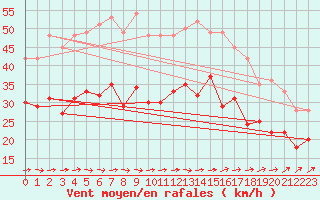 Courbe de la force du vent pour Calais / Marck (62)