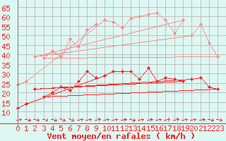 Courbe de la force du vent pour Seingbouse (57)