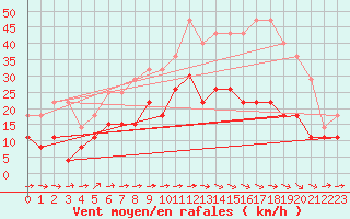 Courbe de la force du vent pour Carcassonne (11)