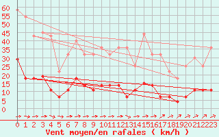 Courbe de la force du vent pour Padrn