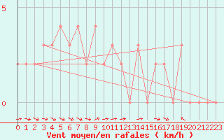 Courbe de la force du vent pour Chteau-Chinon (58)