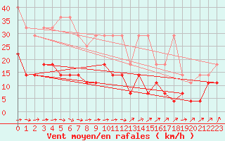 Courbe de la force du vent pour Marienberg