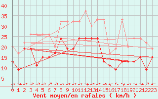 Courbe de la force du vent pour Grand Saint Bernard (Sw)