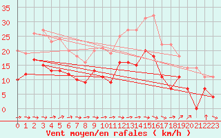 Courbe de la force du vent pour Carcassonne (11)