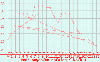 Courbe de la force du vent pour Great Dun Fell