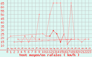 Courbe de la force du vent pour Mariapfarr