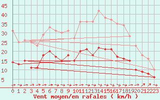 Courbe de la force du vent pour Carcassonne (11)