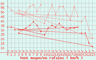 Courbe de la force du vent pour La Dle (Sw)