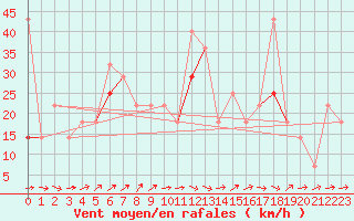 Courbe de la force du vent pour Vardo Ap