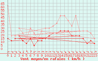 Courbe de la force du vent pour Stoetten