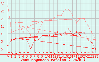Courbe de la force du vent pour Romorantin (41)