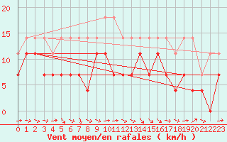 Courbe de la force du vent pour Naimakka