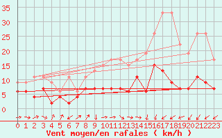 Courbe de la force du vent pour Altenrhein