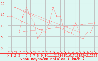 Courbe de la force du vent pour Pernaja Orrengrund