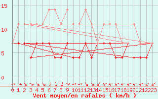 Courbe de la force du vent pour Sarpsborg