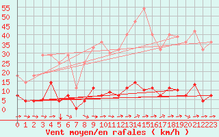 Courbe de la force du vent pour Fuengirola