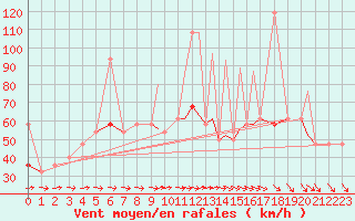 Courbe de la force du vent pour Leknes