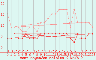 Courbe de la force du vent pour Ble - Binningen (Sw)