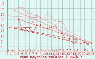Courbe de la force du vent pour Gottfrieding