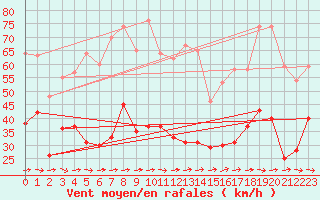 Courbe de la force du vent pour Wunsiedel Schonbrun