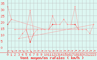 Courbe de la force du vent pour Sognefjell