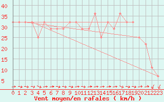 Courbe de la force du vent pour Finner