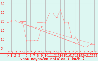 Courbe de la force du vent pour Lerida (Esp)