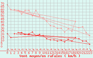 Courbe de la force du vent pour Saint-Sauveur-Camprieu (30)