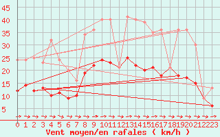 Courbe de la force du vent pour Rochefort Saint-Agnant (17)