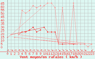 Courbe de la force du vent pour Wien Mariabrunn