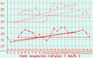 Courbe de la force du vent pour Cap Pertusato (2A)