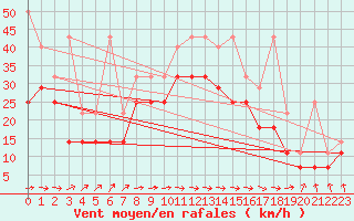 Courbe de la force du vent pour Lauwersoog Aws