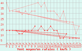 Courbe de la force du vent pour Boizenburg