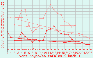 Courbe de la force du vent pour Caen (14)