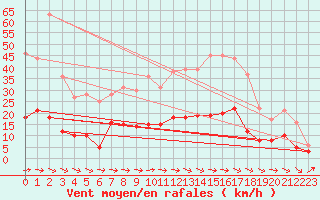 Courbe de la force du vent pour Nancy - Essey (54)