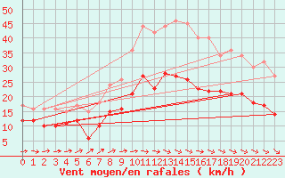 Courbe de la force du vent pour Saint-Brieuc (22)