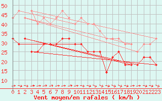 Courbe de la force du vent pour Eggegrund