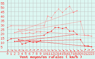 Courbe de la force du vent pour Carcassonne (11)