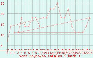 Courbe de la force du vent pour Rohrbach