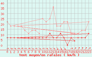 Courbe de la force du vent pour Tomtabacken