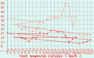 Courbe de la force du vent pour Tours (37)