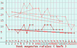 Courbe de la force du vent pour Elsenborn (Be)