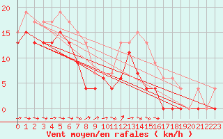 Courbe de la force du vent pour Lille (59)