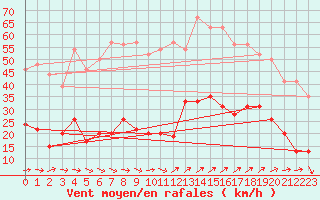 Courbe de la force du vent pour Cap Camarat (83)