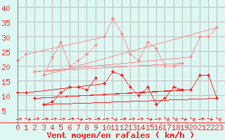 Courbe de la force du vent pour Metz (57)
