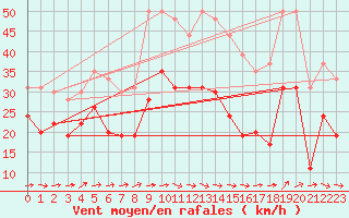 Courbe de la force du vent pour Montpellier (34)