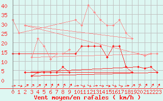 Courbe de la force du vent pour San Vicente de la Barquera