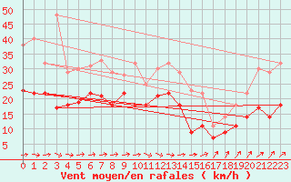 Courbe de la force du vent pour Werl