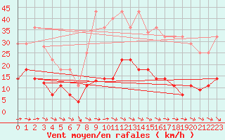 Courbe de la force du vent pour Buitrago