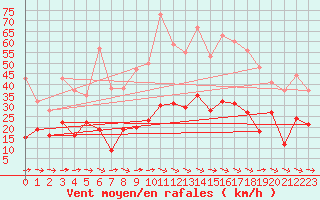 Courbe de la force du vent pour Saint-Andr-de-Sangonis (34)